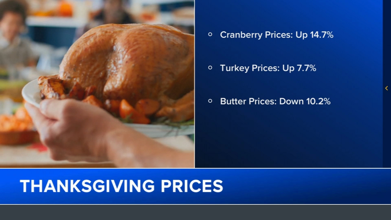 Thanksgiving food forecast: Prices going up, but there are 'bright spots'
       — ABC 7 Bay Area, Sonoma Business news